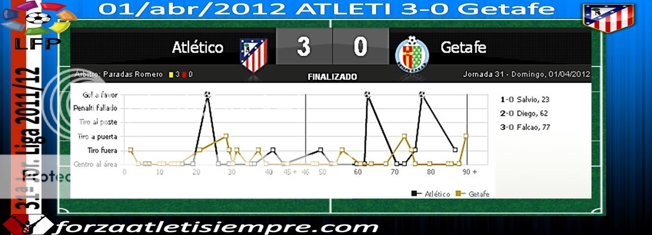 31ª Jor. Liga 2011/12 ATLETI 3-0 Getafe.- El Atlético se abre al fútbol 003Copiar-5